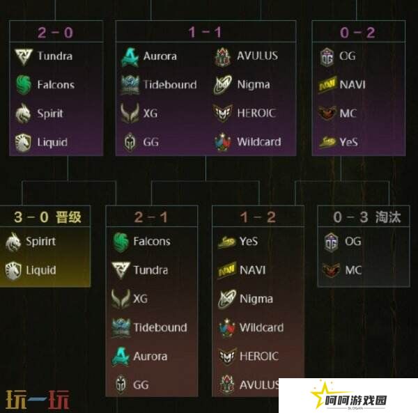 PGL瓦拉几亚S3瑞士轮第三日赛果！中国战队进入2-1组