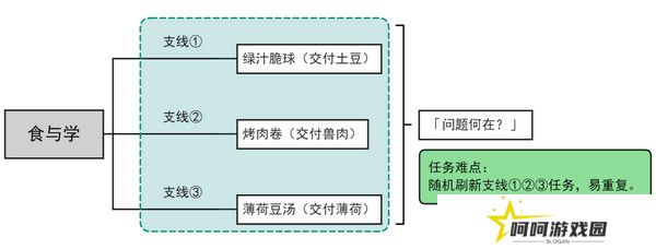 原神食与学隐藏成就如何达成 食与学成就任务[多图]图片2