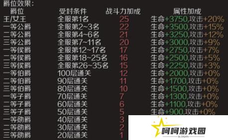 《魔域手游》爵位获取方法