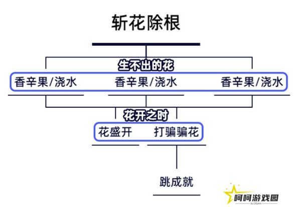 原神生不出的花隐藏成就攻略 生不出的花骗骗花在哪里收集[多图]图片2
