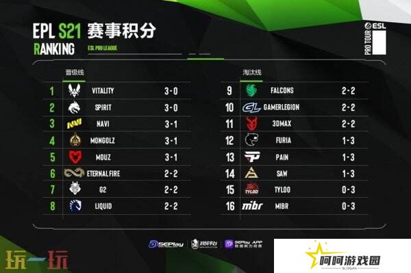 EPL S21第二阶段正赛第四日赛果！MGLZ和NAVI晋级淘汰赛！