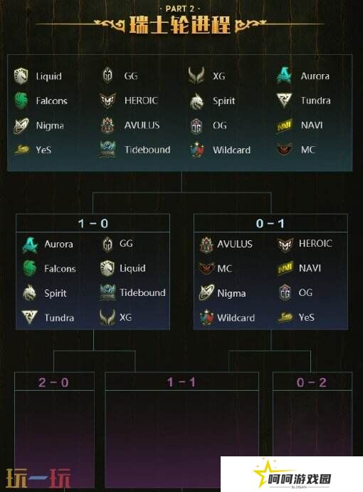 PGL瓦拉几亚S3瑞士轮首日赛果！中国队伍顺利进入1-0组
