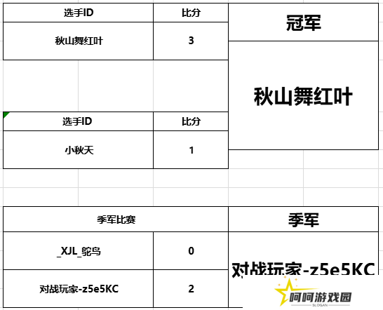 第二届游侠对战帝国杯决赛圆满结束！秋山舞红叶勇夺冠军！