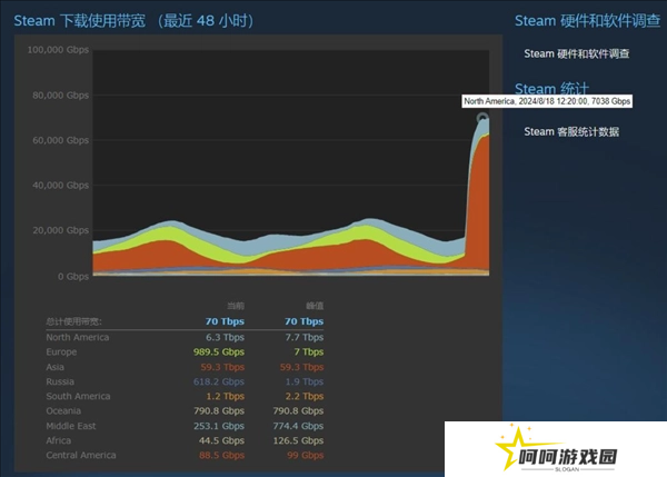 突破Steam带宽纪录！新华社黑神话采访公开
