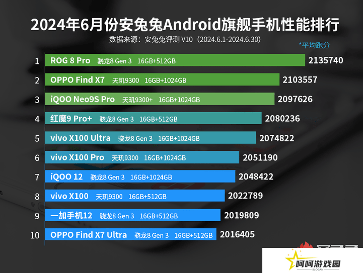性能怪兽又双叒屠榜了 ROG8 Pro登顶6月安兔兔性能榜