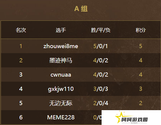游侠对战英雄杯6月15日小组赛结束，三天的对决中谁将脱颖而出？