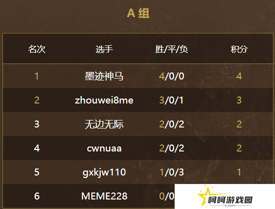 游侠对战英雄杯6月14日小组赛结束，两天的比拼究竟谁更胜一筹？